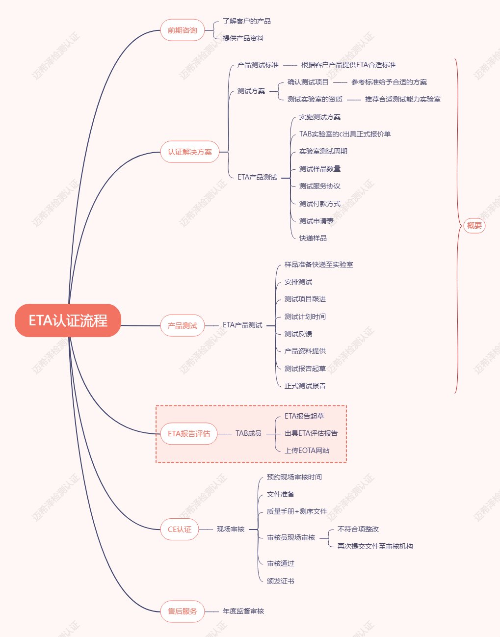 ETA認證流程.png